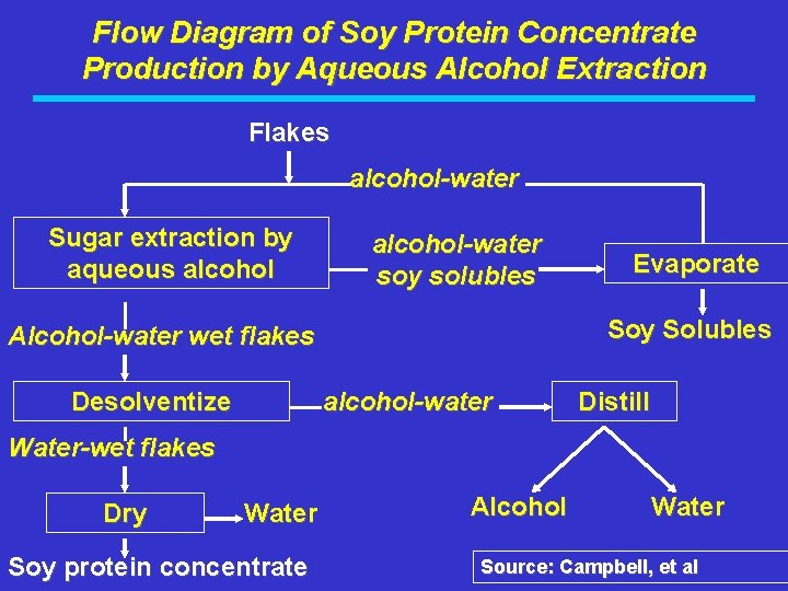 Flow Diagram of Soy Protein Concentrate Production by Aqueous Alcohol Extraction Flakes alcohol-water Sugar