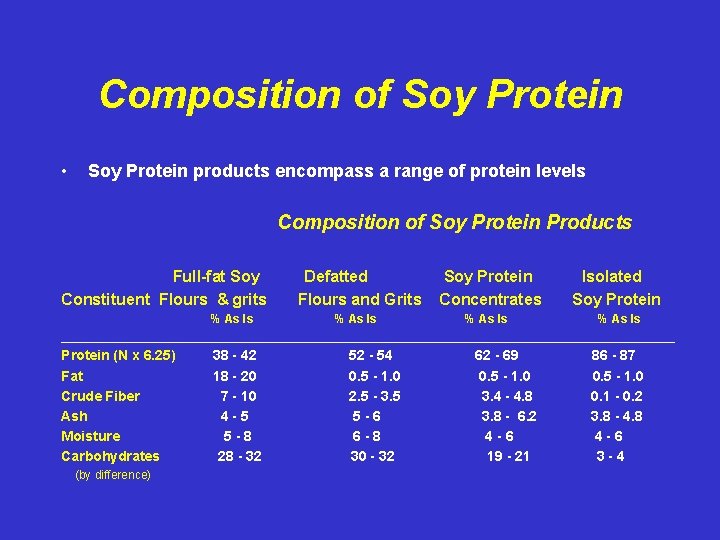 Composition of Soy Protein • Soy Protein products encompass a range of protein levels