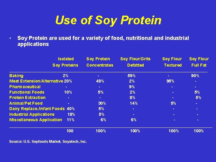 Use of Soy Protein • Soy Protein are used for a variety of food,