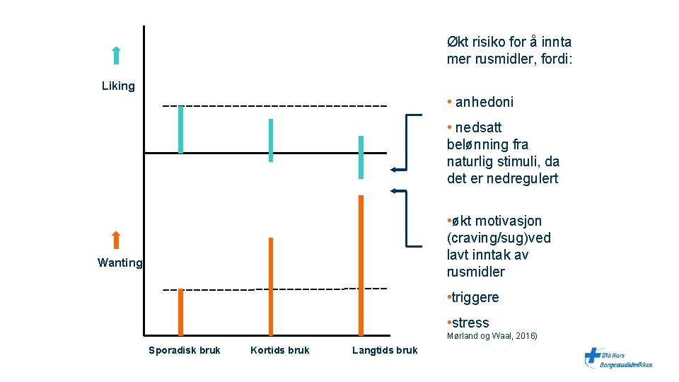 Økt risiko for å innta mer rusmidler, fordi: Liking • anhedoni • nedsatt belønning