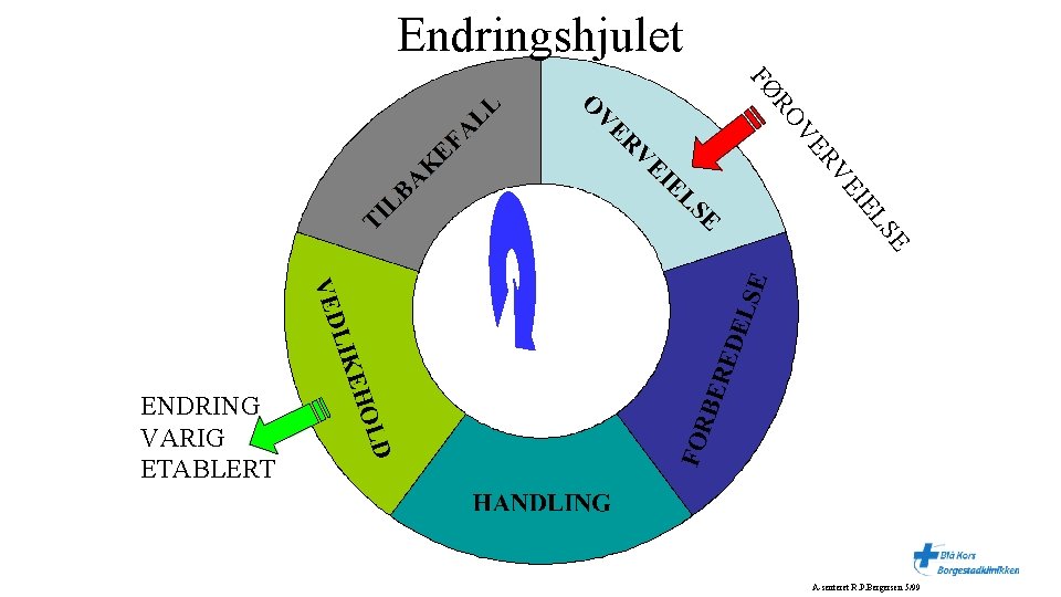 Endringshjulet SE EL EI RV VE RO FØ ENDRING VARIG ETABLERT A-senteret R. P.