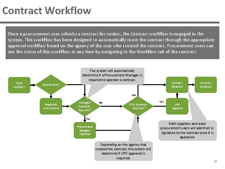 Contract Workflow Once a procurement user submits a contract for review, the Contract workflow Contract Workflow Once a procurement user submits a contract for review, the Contract workflow