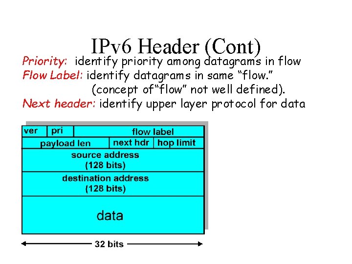 IPv 6 Header (Cont) Priority: identify priority among datagrams in flow Flow Label: identify