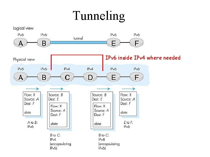 Tunneling IPv 6 inside IPv 4 where needed 