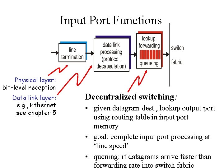 Input Port Functions Physical layer: bit-level reception Data link layer: e. g. , Ethernet