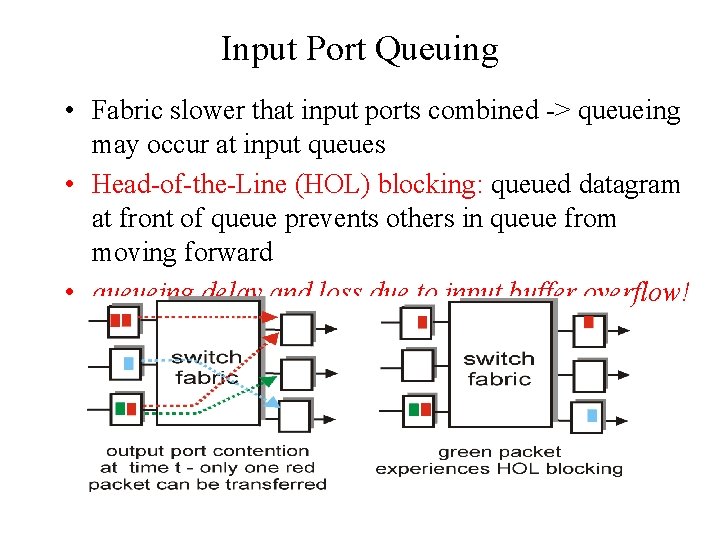 Input Port Queuing • Fabric slower that input ports combined -> queueing may occur