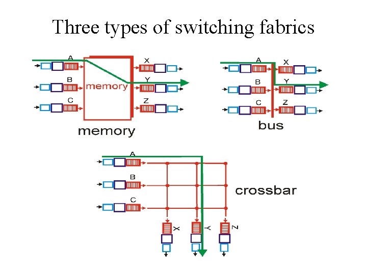 Three types of switching fabrics 