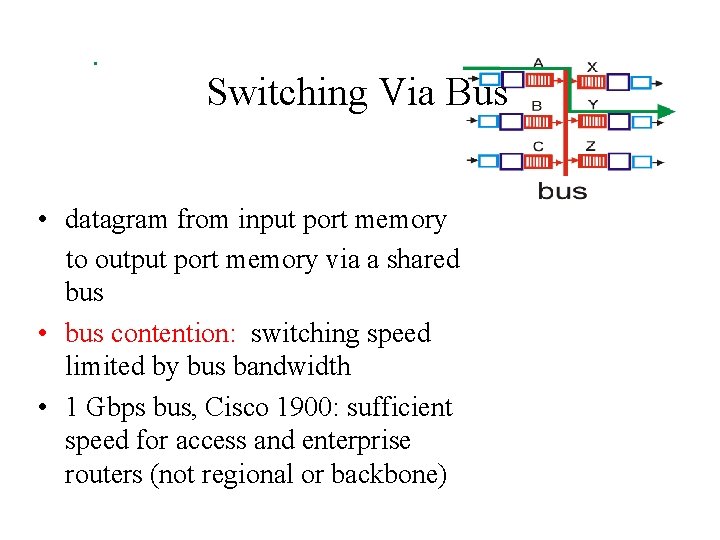 Switching Via Bus • datagram from input port memory to output port memory via