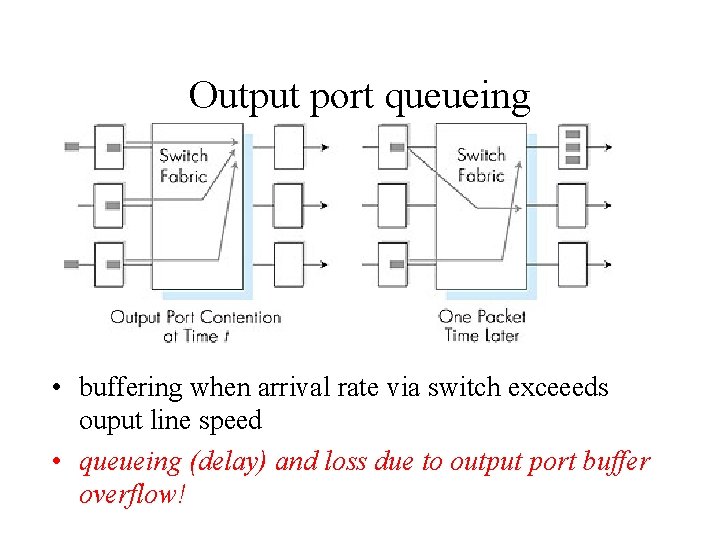 Output port queueing • buffering when arrival rate via switch exceeeds ouput line speed