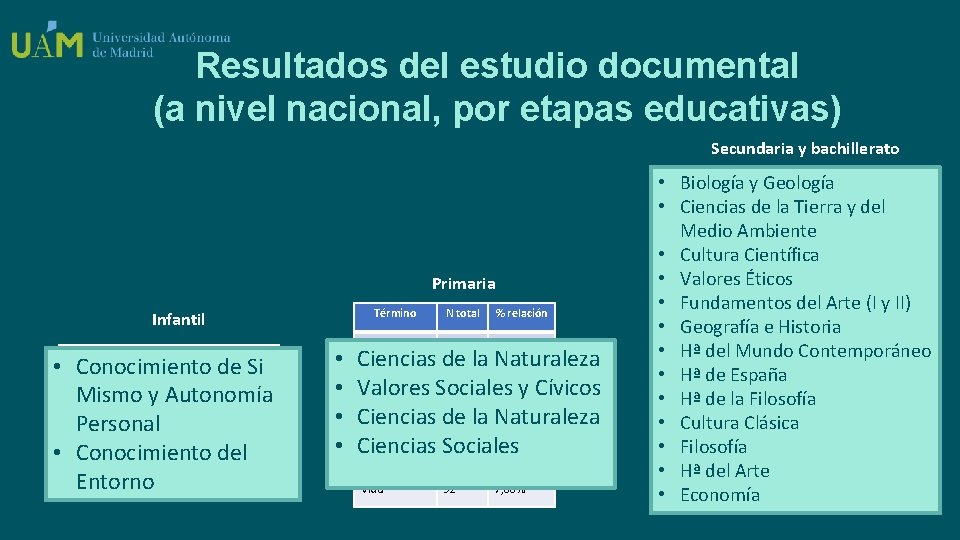 Resultados del estudio documental (a nivel nacional, por etapas educativas) Secundaria y bachillerato Primaria