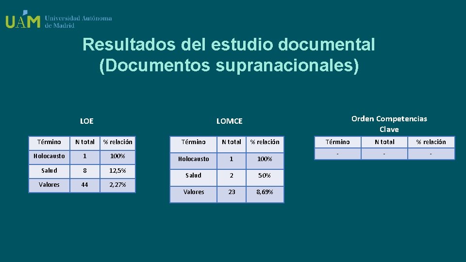 Resultados del estudio documental (Documentos supranacionales) LOE Orden Competencias Clave LOMCE Término N total