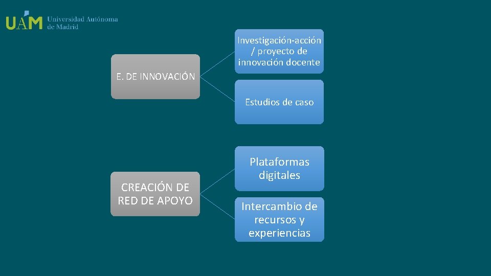 Investigación-acción / proyecto de innovación docente E. DE INNOVACIÓN Estudios de caso CREACIÓN DE