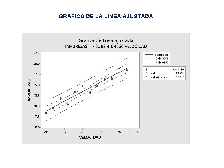 GRAFICO DE LA LINEA AJUSTADA 