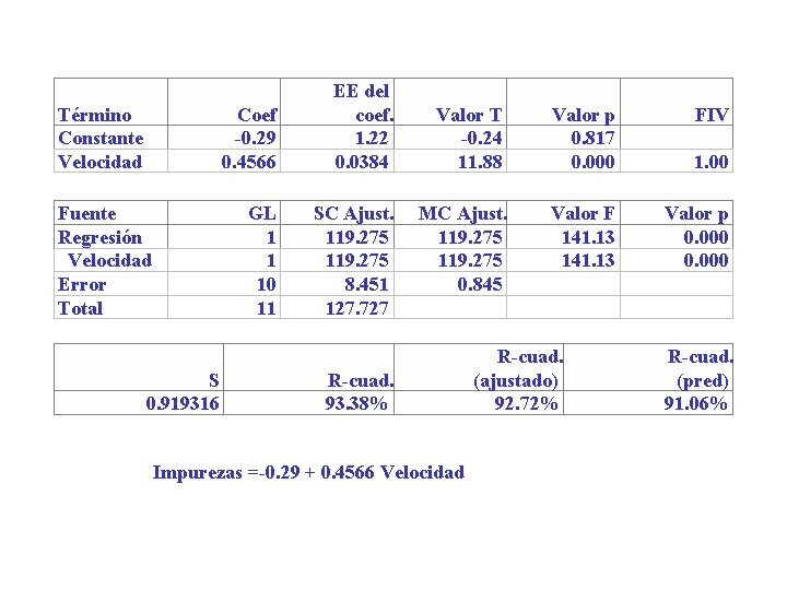 Término Constante Velocidad Fuente Regresión Velocidad Error Total S 0. 919316 Coef -0. 29