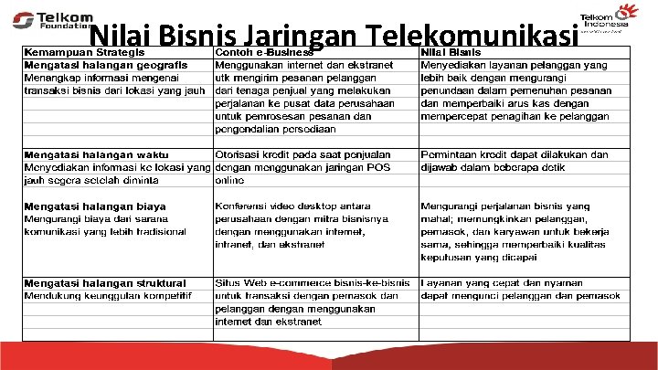 Nilai Bisnis Jaringan Telekomunikasi 