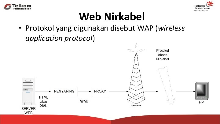 Web Nirkabel • Protokol yang digunakan disebut WAP (wireless application protocol) 