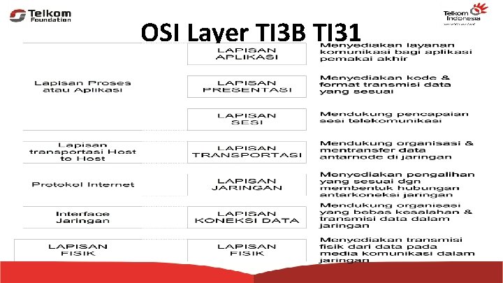 OSI Layer TI 3 B TI 31 
