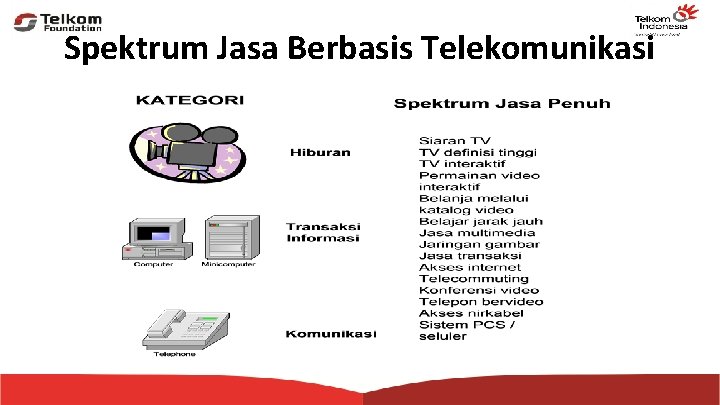 Spektrum Jasa Berbasis Telekomunikasi 