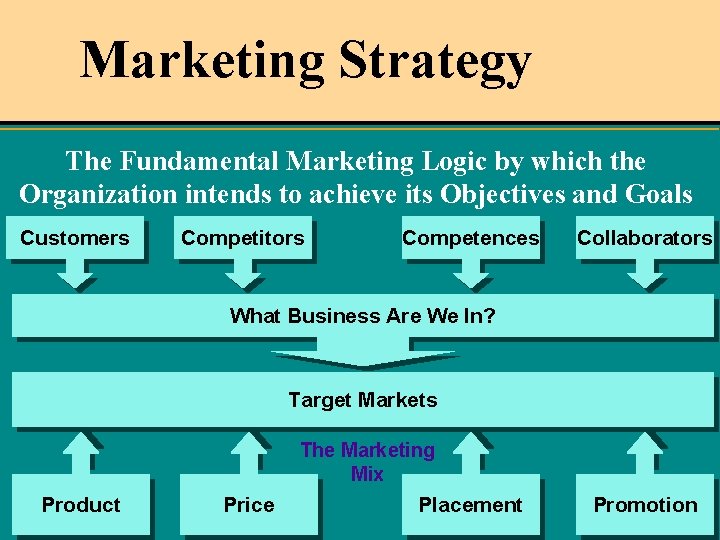 Marketing Strategy The Fundamental Marketing Logic by which the Organization intends to achieve its