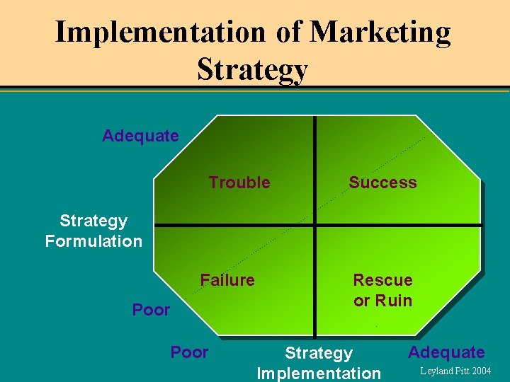 Implementation of Marketing Strategy Adequate Trouble Success Strategy Formulation Failure Poor Rescue or Ruin