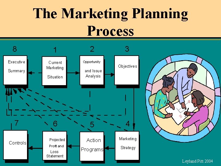 The Marketing Planning Process 8 Executive Summary 7 Controls 1 2 Current Marketing Opportunity