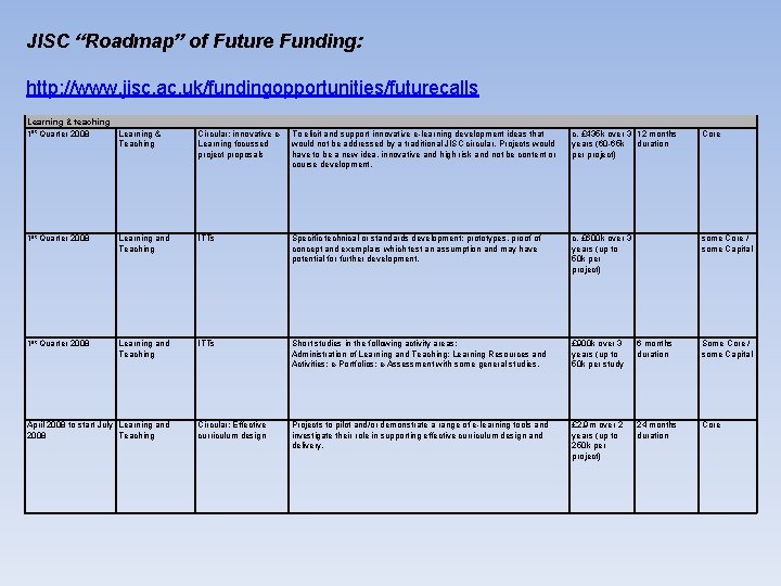 JISC “Roadmap” of Future Funding: http: //www. jisc. ac. uk/fundingopportunities/futurecalls Learning & teaching 1