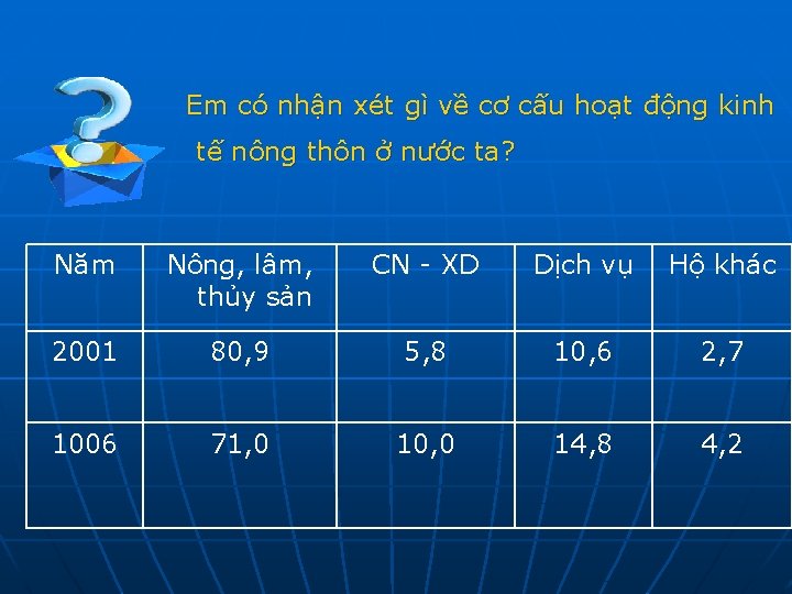 Em có nhận xét gì về cơ cấu hoạt động kinh tế nông thôn