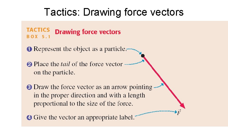 Tactics: Drawing force vectors 