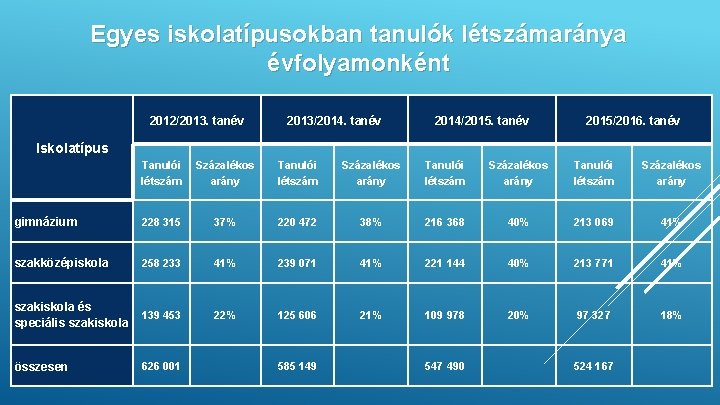 Egyes iskolatípusokban tanulók létszámaránya évfolyamonként 2012/2013. tanév 2013/2014. tanév 2014/2015. tanév 2015/2016. tanév Iskolatípus