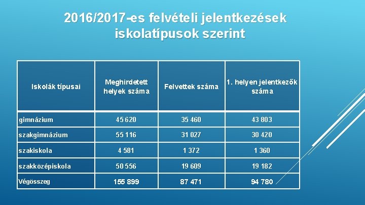 2016/2017 -es felvételi jelentkezések iskolatípusok szerint Meghirdetett helyek száma Felvettek száma 1. helyen jelentkezők