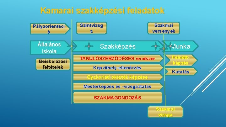 Kamarai szakképzési feladatok Pályaorientáci ó Általános iskola Beiskolázási feltételek Szintvizsg a Szakmai versenyek Szakképzés