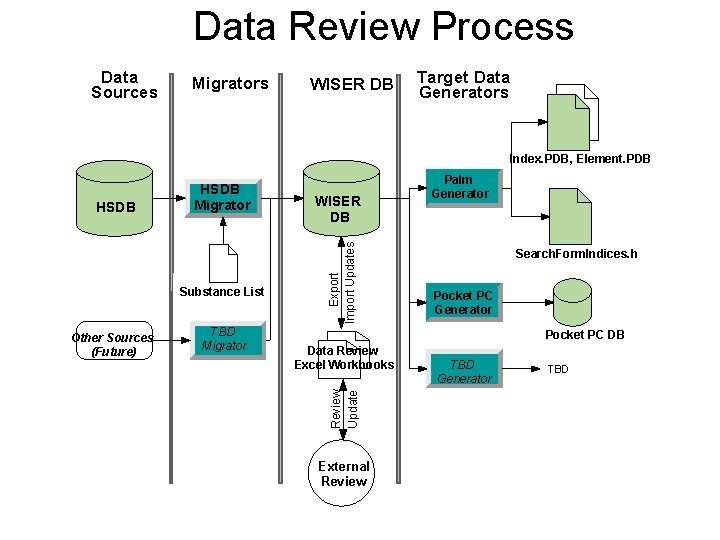 Data Review Process Data Sources Migrators WISER DB Target Data Generators Index. PDB, Element.