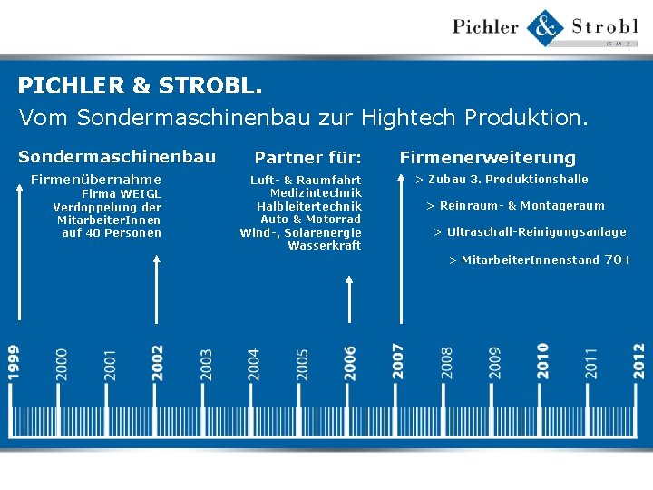 PICHLER & STROBL. Vom Sondermaschinenbau zur Hightech Produktion. Sondermaschinenbau Firmenübernahme Firma WEIGL Verdoppelung der
