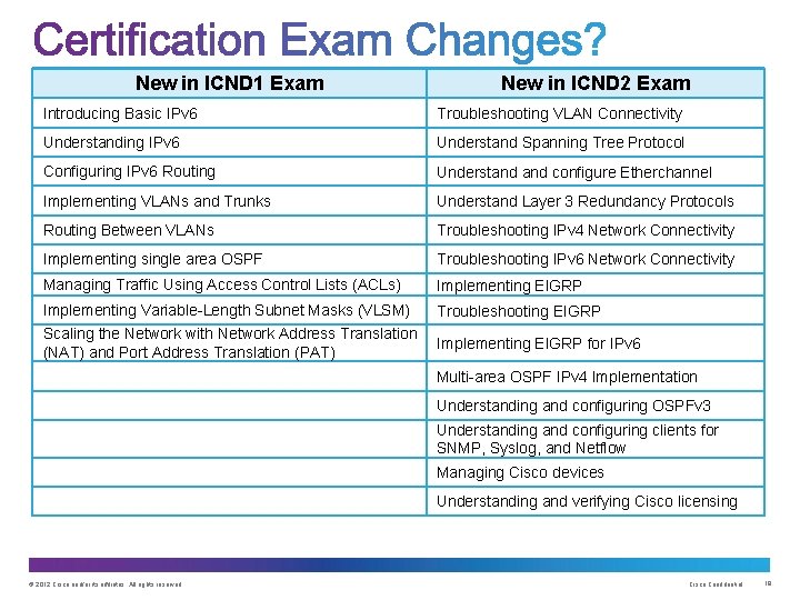 New in ICND 1 Exam New in ICND 2 Exam Introducing Basic IPv 6