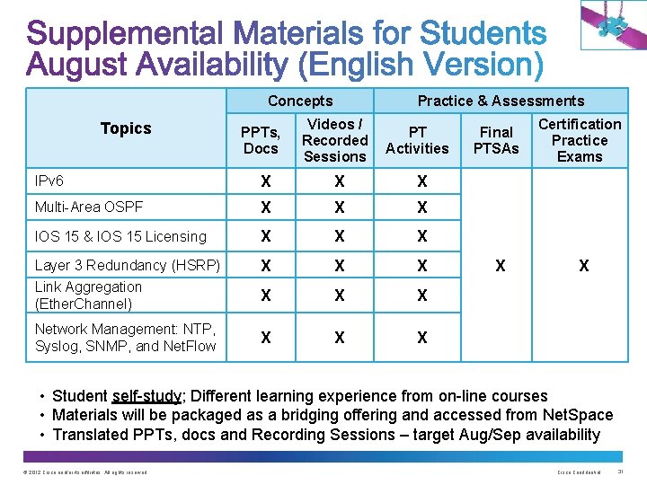 Concepts Topics PPTs, Docs Practice & Assessments Videos / Recorded Sessions PT Activities IPv