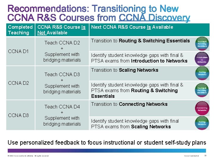 Completed CCNA R&S Course Is Teaching Not Available CCNA D 1 Teach CCNA D