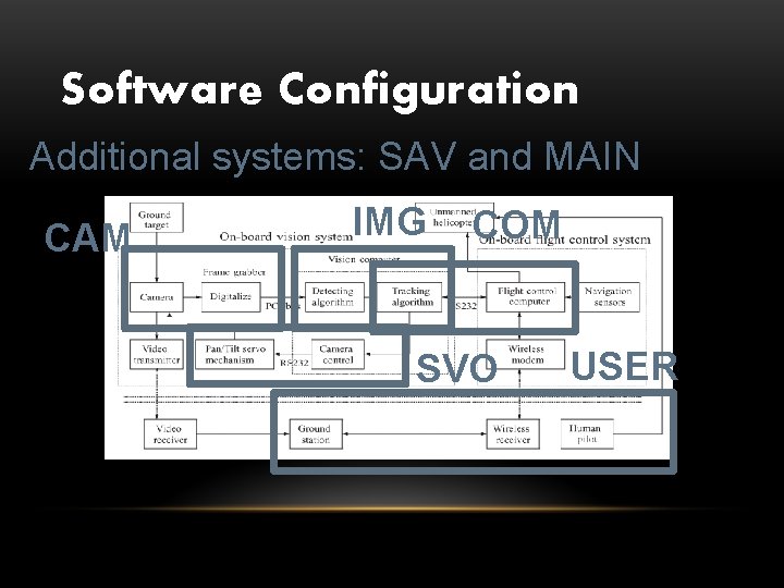 Software Configuration Additional systems: SAV and MAIN CAM IMG COM SVO USER 