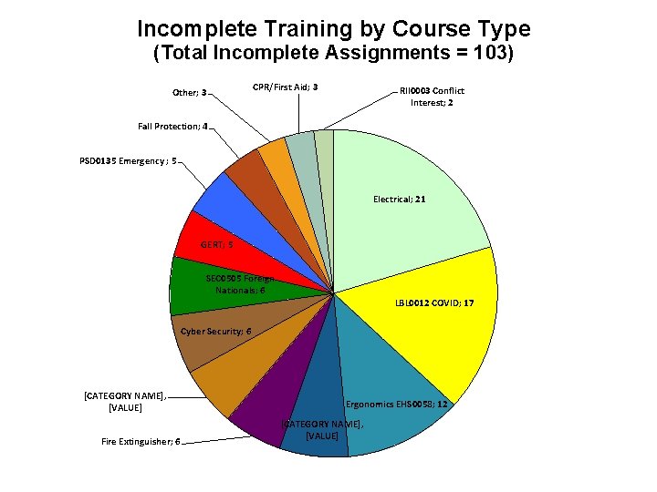 Incomplete Training by Course Type (Total Incomplete Assignments = 103) Other; 3 CPR/First Aid;