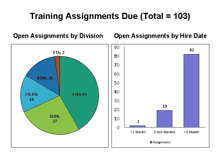 Training Assignments Due (Total = 103) Open Assignments by Division Open Assignments by Hire