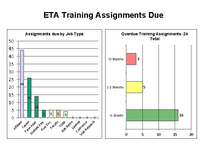 ETA Training Assignments Due Overdue Training Assignments- 24 Total Assignments due by Job Type