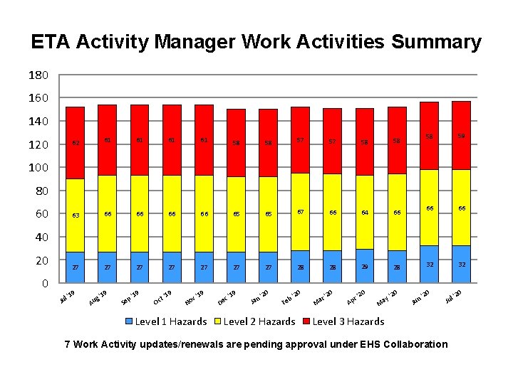 ETA Activity Manager Work Activities Summary 180 160 140 120 62 61 61 58