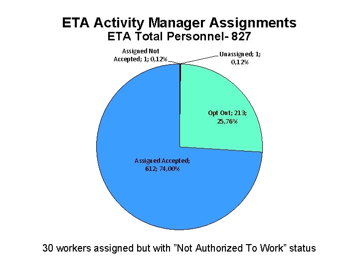 ETA Activity Manager Assignments ETA Total Personnel- 827 Assigned Not Accepted; 1; 0, 12%