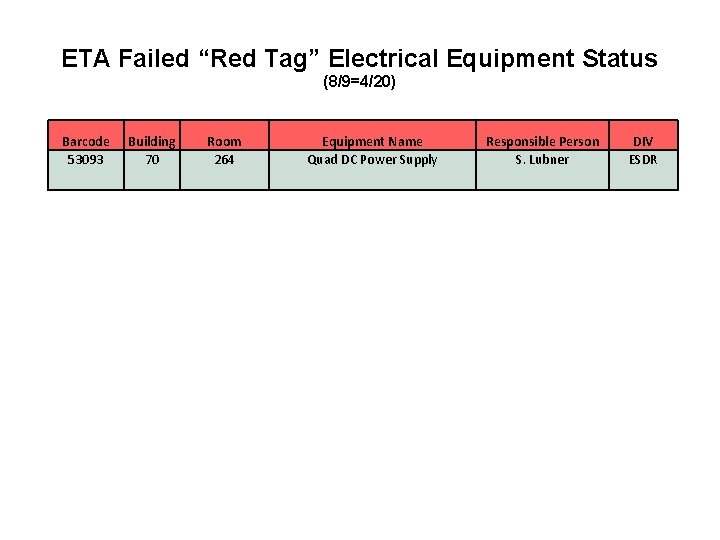 ETA Failed “Red Tag” Electrical Equipment Status (8/9=4/20) Barcode 53093 Building 70 Room 264