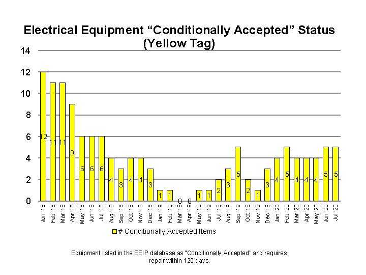 Electrical Equipment “Conditionally Accepted” Status (Yellow Tag) 14 12 10 8 12 11 11