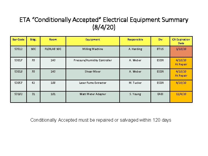 ETA “Conditionally Accepted” Electrical Equipment Summary (8/4/20) Bar Code Bldg. Room Equipment Responsible Div