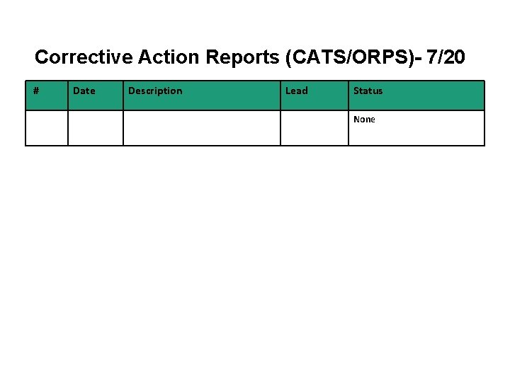 Corrective Action Reports (CATS/ORPS)- 7/20 # Date Description Lead Status None 