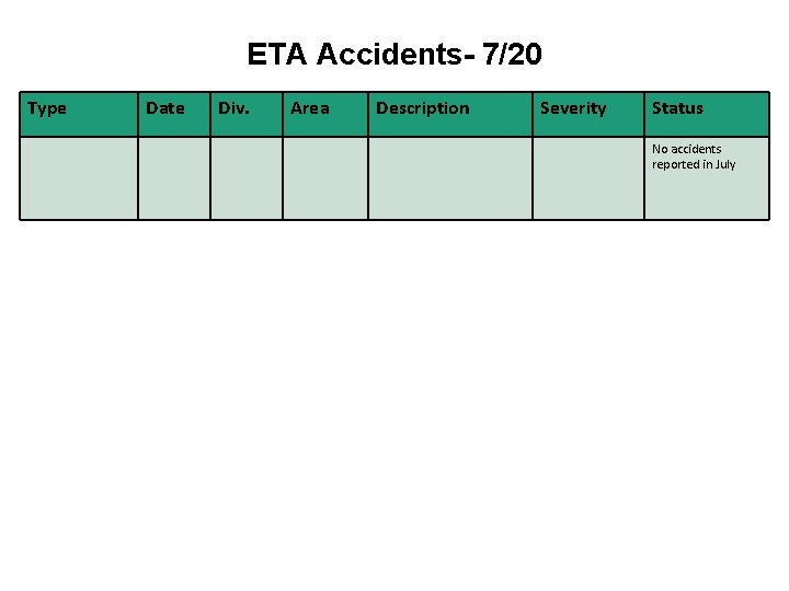 ETA Accidents- 7/20 Type Date Div. Area Description Severity Status No accidents reported in