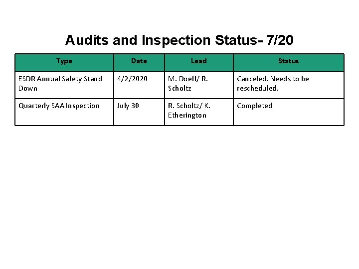 Audits and Inspection Status- 7/20 Type Date Lead Status ESDR Annual Safety Stand Down