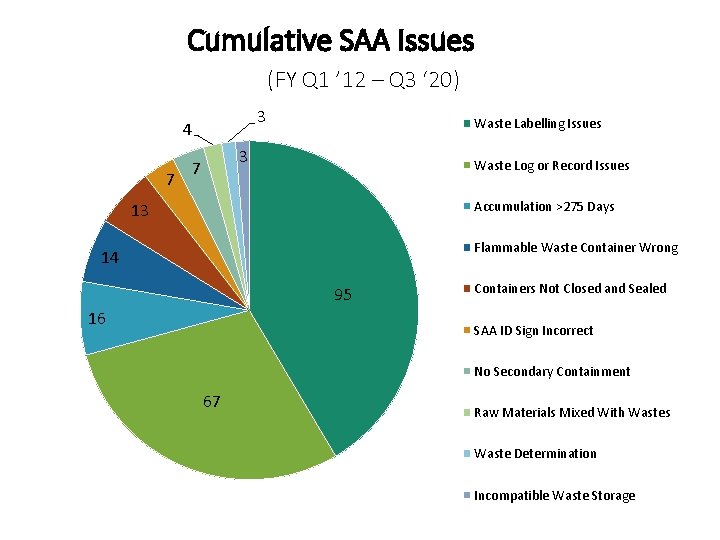 Cumulative SAA Issues (FY Q 1 ’ 12 – Q 3 ‘ 20) 3