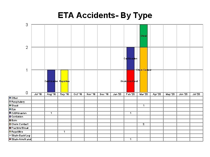 ETA Accidents- By Type 3 Shock 2 Cut/Abrasion 1 Chem Contact Cut/Abrasion Repetitive 0